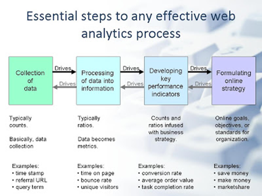 analytics-process