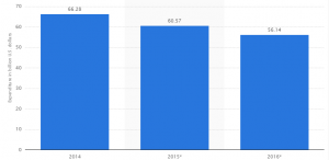 newspaper ad spending